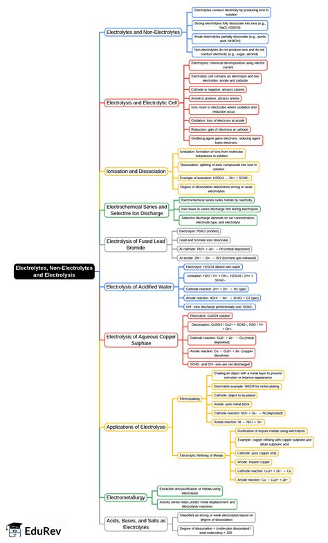 Mindmap: Electrolytes, Non-Electrolytes and Electrolysis - Chemistry ...
