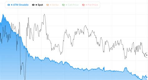 Image result for Straddle Chart