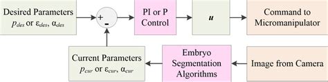 Image result for Control Loop Block Diagram