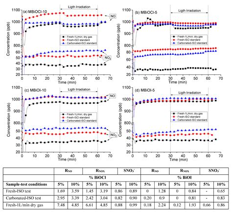 Photocatalytic NOx Removal in Bismuth-Oxyhalide (BiOX, X = I, Cl ...