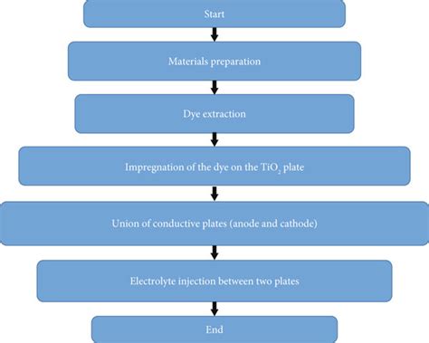 Image result for Button Cell Process Introduction
