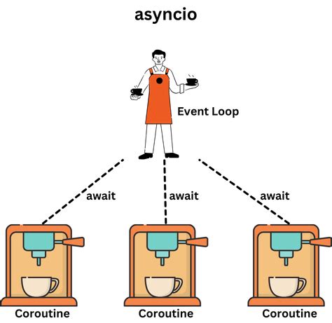 Image result for Multiprocessing vs Multithreading vs Asyncio Python