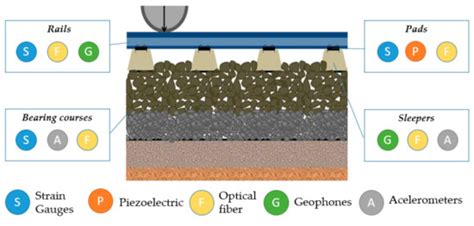 A Critical Review of Sensors for the Continuous Monitoring of Smart and ...