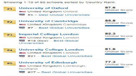 哪些英国大学同时进入了四大世界大学排名前100?