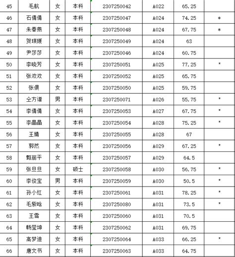 2023年河南新乡原阳县城区新建（改扩建）学校公开遴选教师笔试成绩公示_招教网