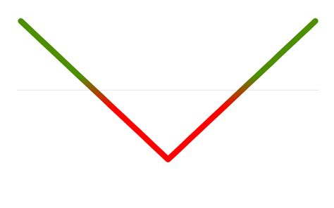 Image result for Straddle Option Example