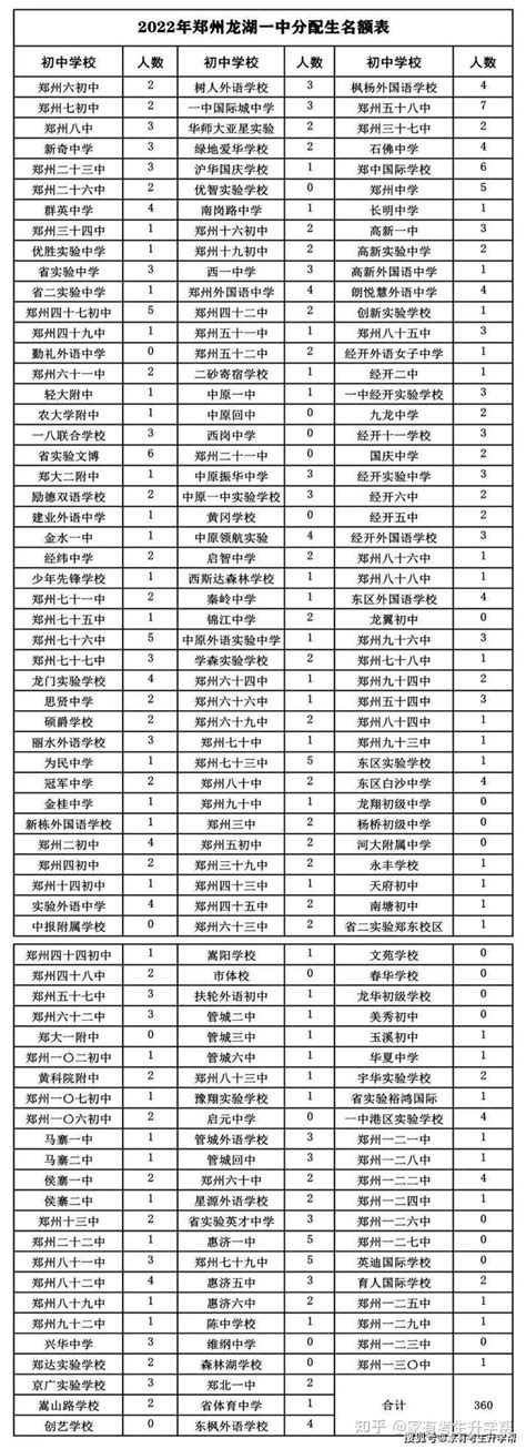 如何利用郑州市内10区2023年26所一批次高中分配生指标分配到校录取名额呢？ - 知乎