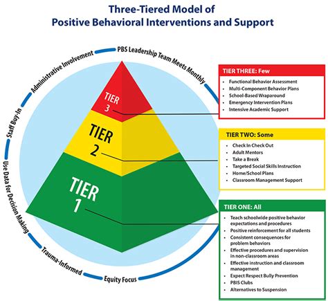 Image result for PBIS Main Message