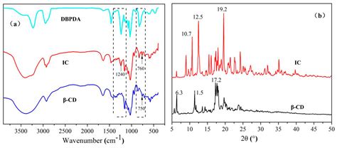 Preparation of β-Cyclodextrin Inclusion Complex and Its Application as ...