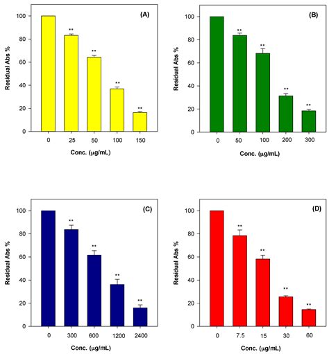In Vitro Evaluation of the Antioxidant, Cytoprotective, and ...