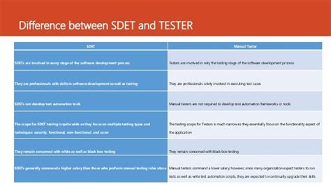 Sdet Automation Techie SQL for Testers 的图像结果