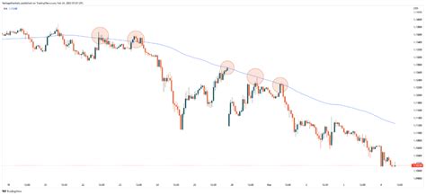 The Basics of Support & Resistance | Vantage Markets