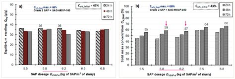 Dewatering of Mine Tailings Slurries Using Superabsorbent Polymers ...