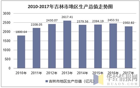 2010-2017年吉林市地区生产总值及人均GDP统计分析（原创）_华经情报网_华经产业研究院