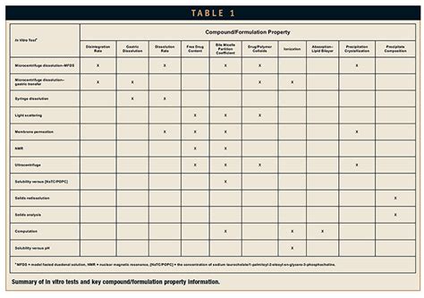 Image result for Phase Appropriated Formulation Development