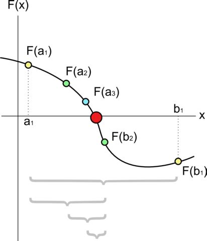 Bisection Method for Finding Roots Python 的图像结果