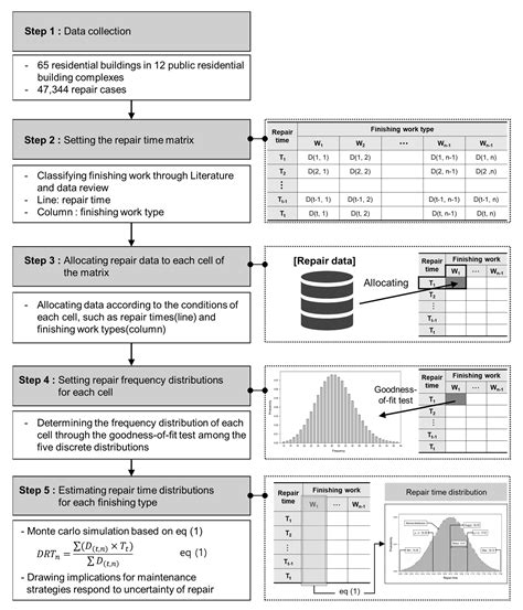 Analysis of the Repair Time of Finishing Works Using a Probabilistic ...