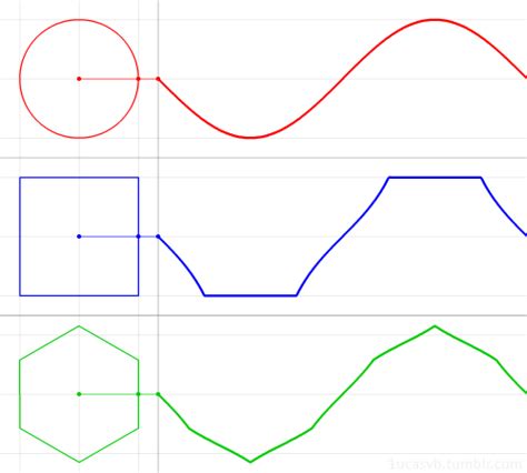 Image result for Looped Graph Meme