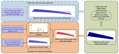 Multi-Source Fusion Deformation-Monitoring Accuracy Calibration Method ...