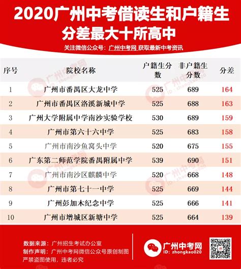 2017广州市花都区重点高中升学率