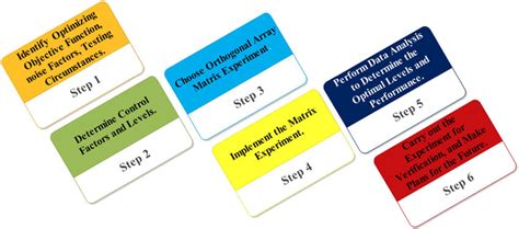 Image result for Taguchi methods Design of Experiments