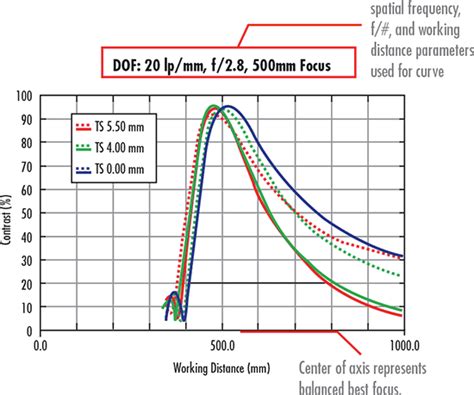 Lens Performance Curves | Edmund Optics