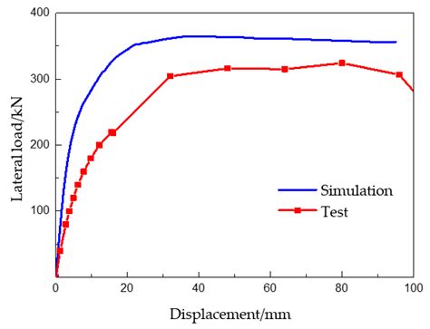 Seismic Behavior of Cluster-Connected Prefabricated Shear Walls under ...