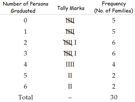 Image result for Frequency Distribution Tutorials