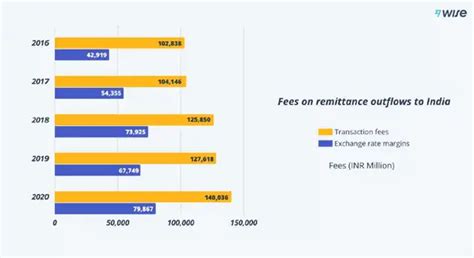 foreign exchange fees: Indians paid Rs 263 billion in foreign exchange ...