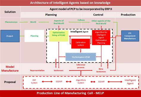 Image result for Concrete Arctecture in Intelligent Agent