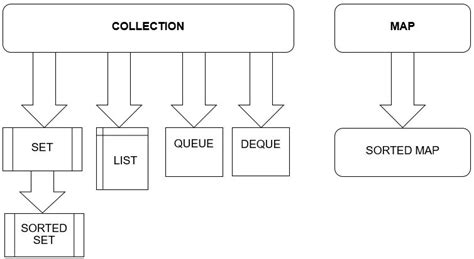 Image result for Java Collection Common Methods