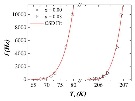Magnetic Attributes of NiFe2O4 Nanoparticles: Influence of Dysprosium ...