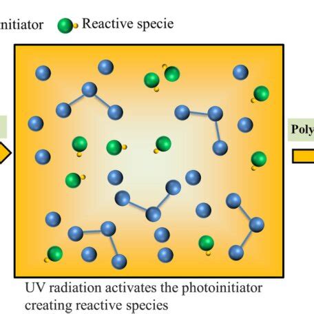 UV Curing Process 的图像结果