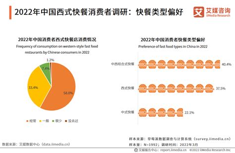 2022年中国西式快餐消费者调研（二）：就餐环境满意度高，性价比有待提升__财经头条