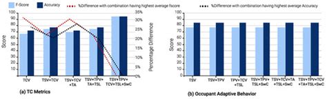 The Challenge of Multiple Thermal Comfort Prediction Models: Is TSV Enough?