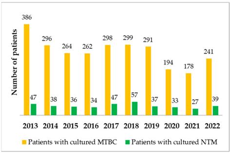 Pathogens | Special Issue : Recent Advances in Nontuberculous ...