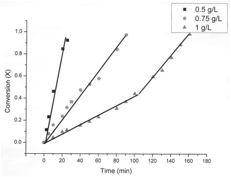 Oxidation of Thiosulfate with Oxygen Using Copper (II) as a Catalyst