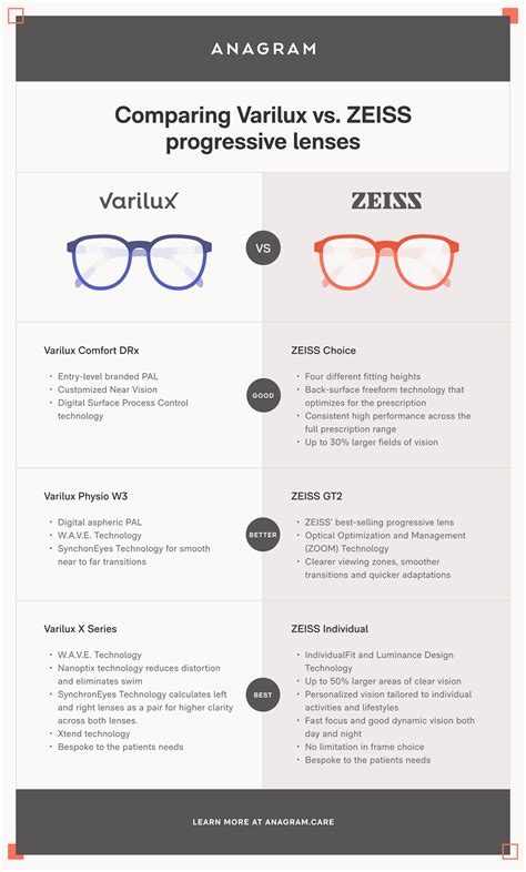 Anagram | Compare ZEISS and Varilux good, better, best progressives