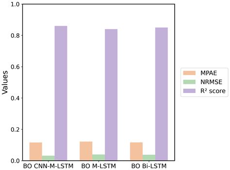 Bayesian Optimized of CNN-M-LSTM for Thermal Comfort Prediction and ...