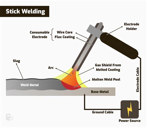 How Stick Welding Works 的图像结果