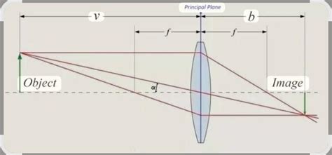 Where shoot an object be placed in front of a convex lens of focal ...
