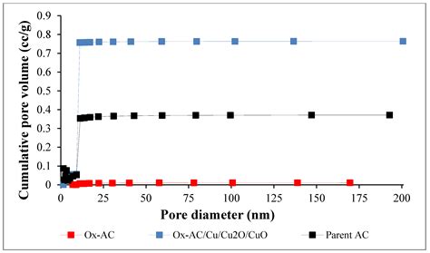 Preparation of Activated Carbon Derived from Jordanian Olive Cake and ...