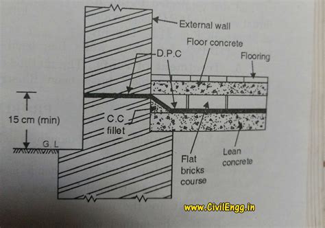 Image result for Damp Proof Course