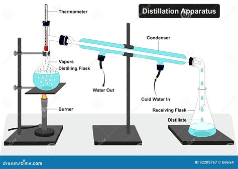 Distillation Apparatus Diagram Stock Vector - Illustration of discovery ...