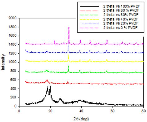 Enhancing of Electrical and Dielectric Properties of Barium Zirconate ...