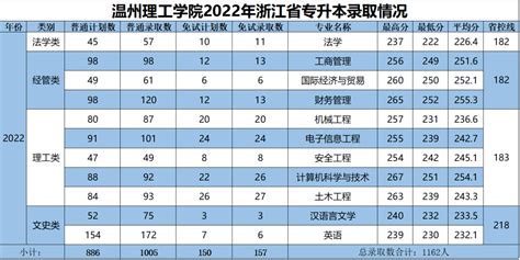 2022年温州理工学院专升本招生录取分数线-文亮专升本
