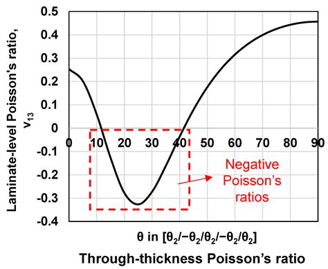 Negative Poisson'S Ratio