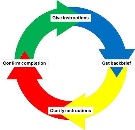 Communication Circle Diagram 的图像结果