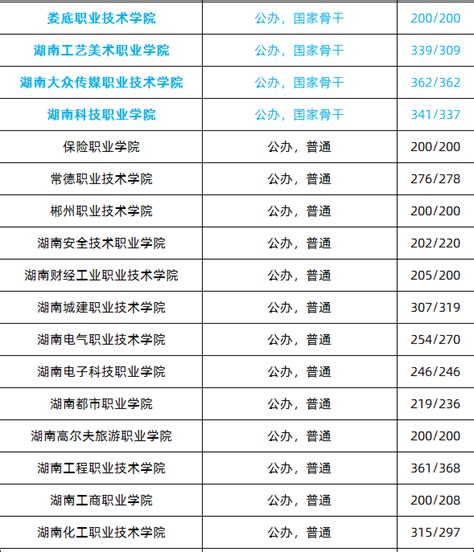 湖南哪些大专学校单招比较好进？_高职单招_希赛网