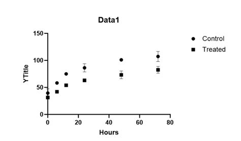 Graphpad Tutorial 的图像结果